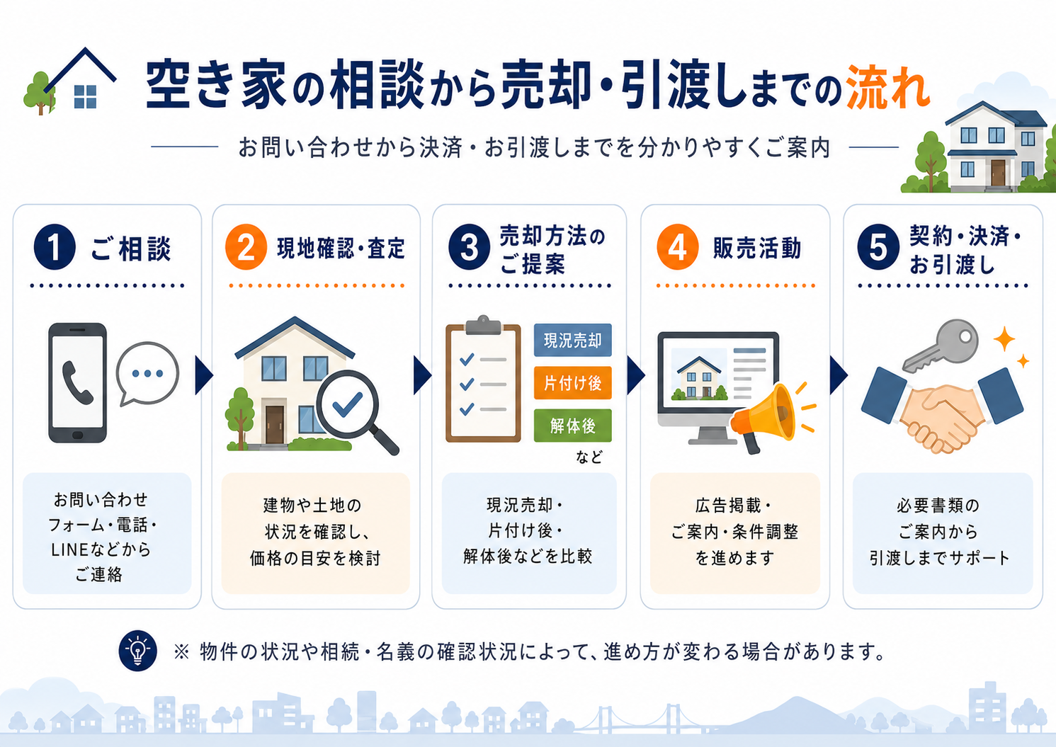 空き家の相談から売却・引渡しまでの流れ