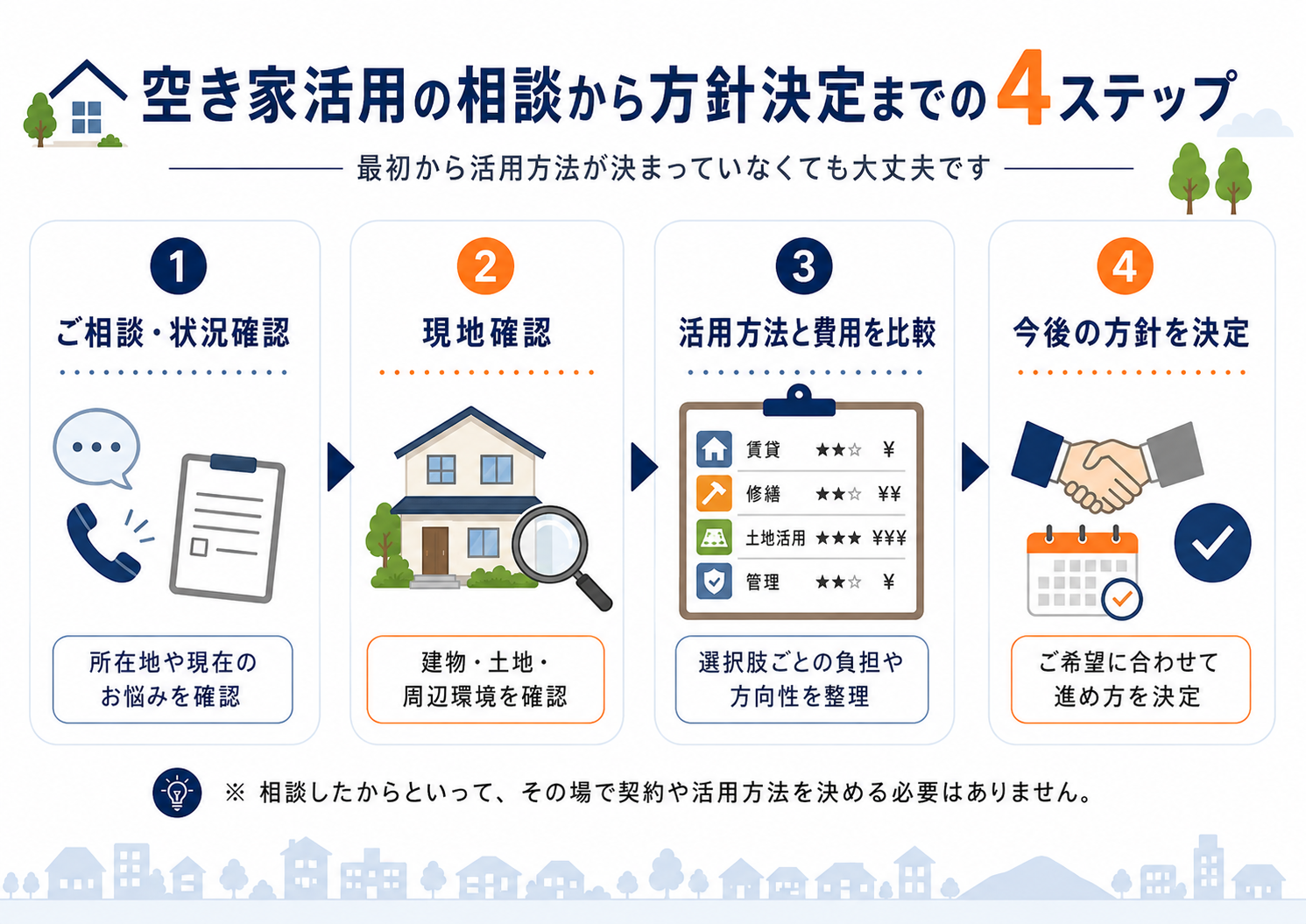 空き家活用の相談から方針決定までの4ステップ
