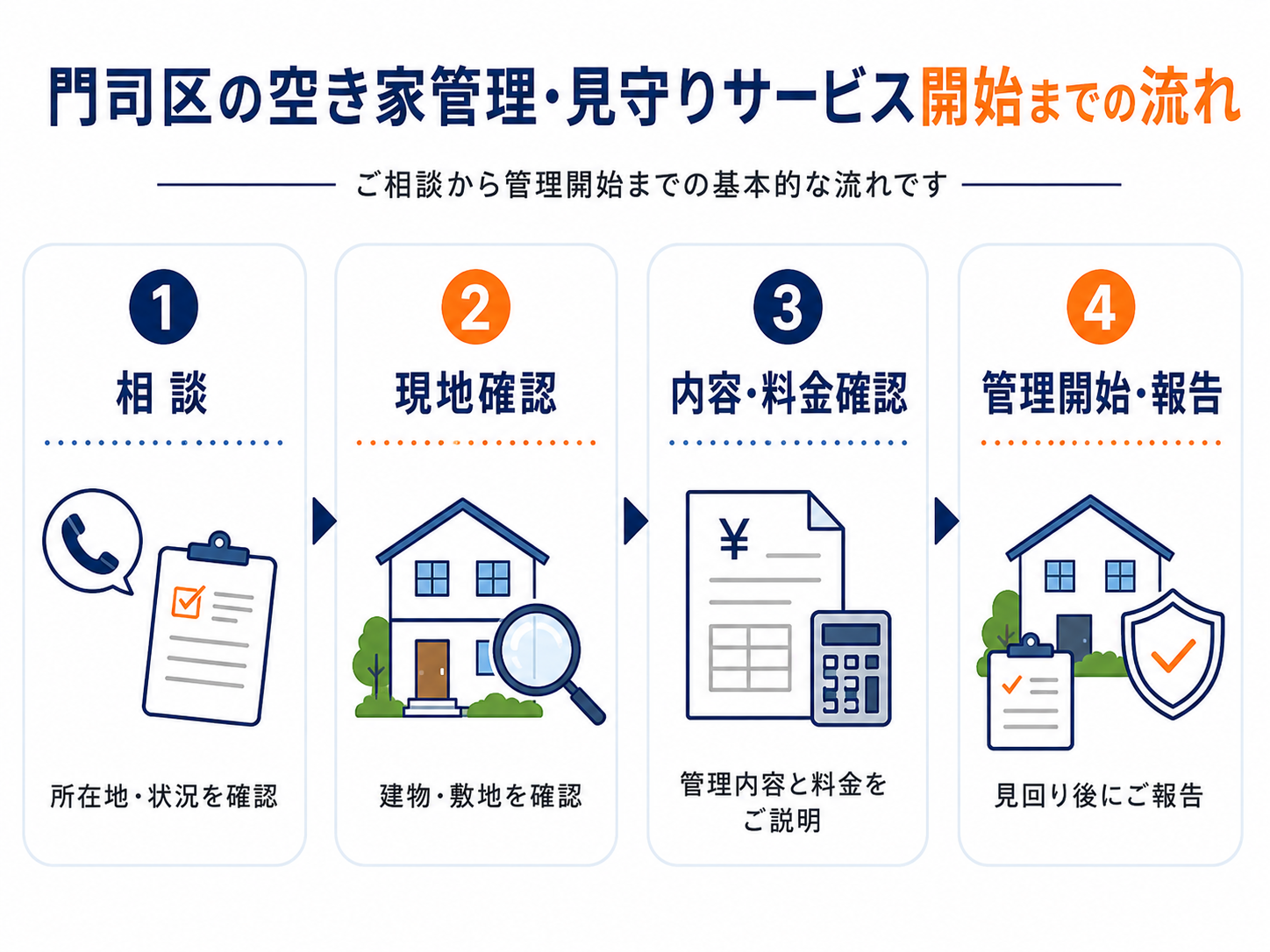 門司区の空き家管理・見守りサービス開始までの流れ