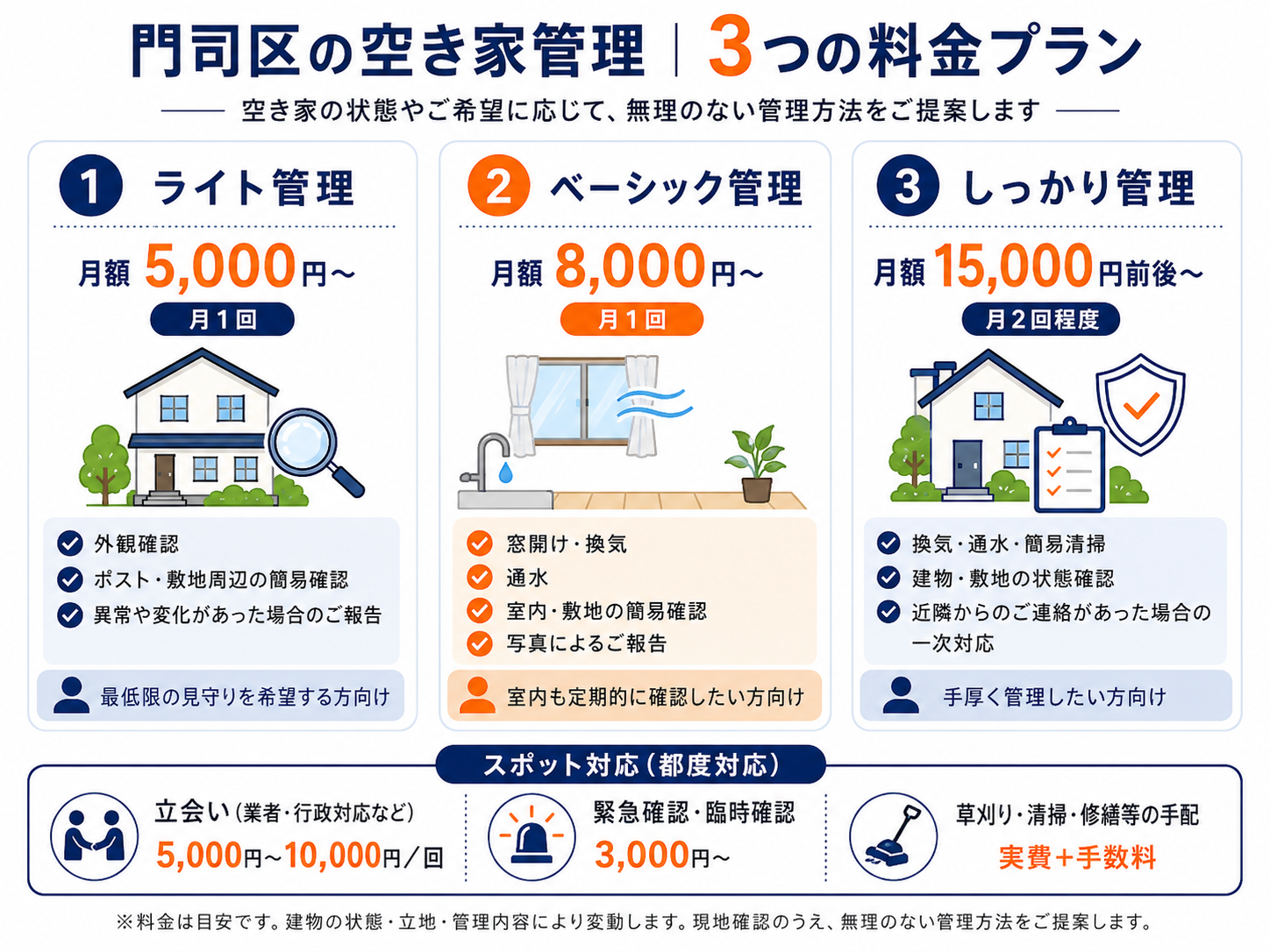 空き家管理サービス(目安料金)