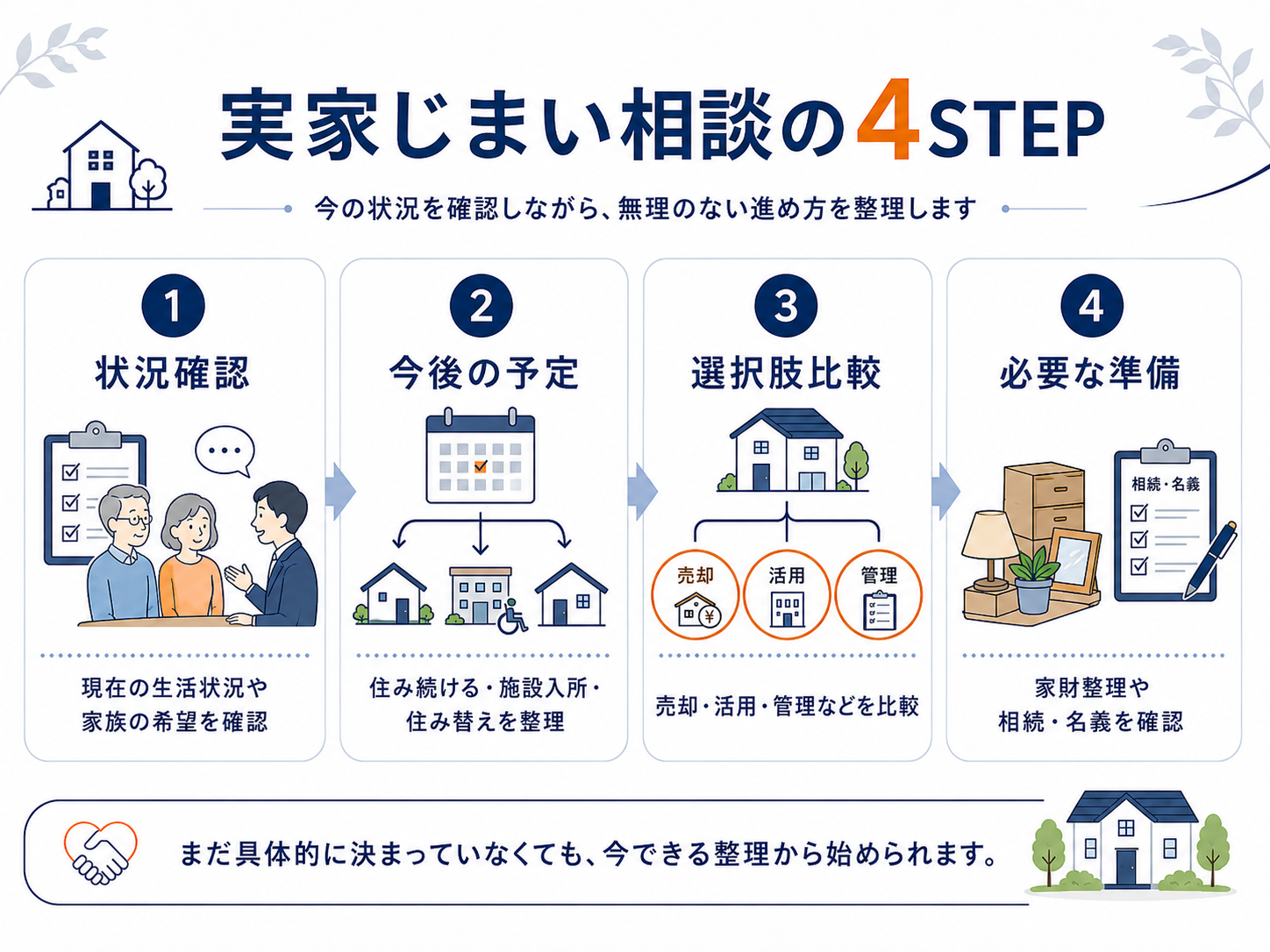 門司区の実家じまい・生前整理相談の流れ