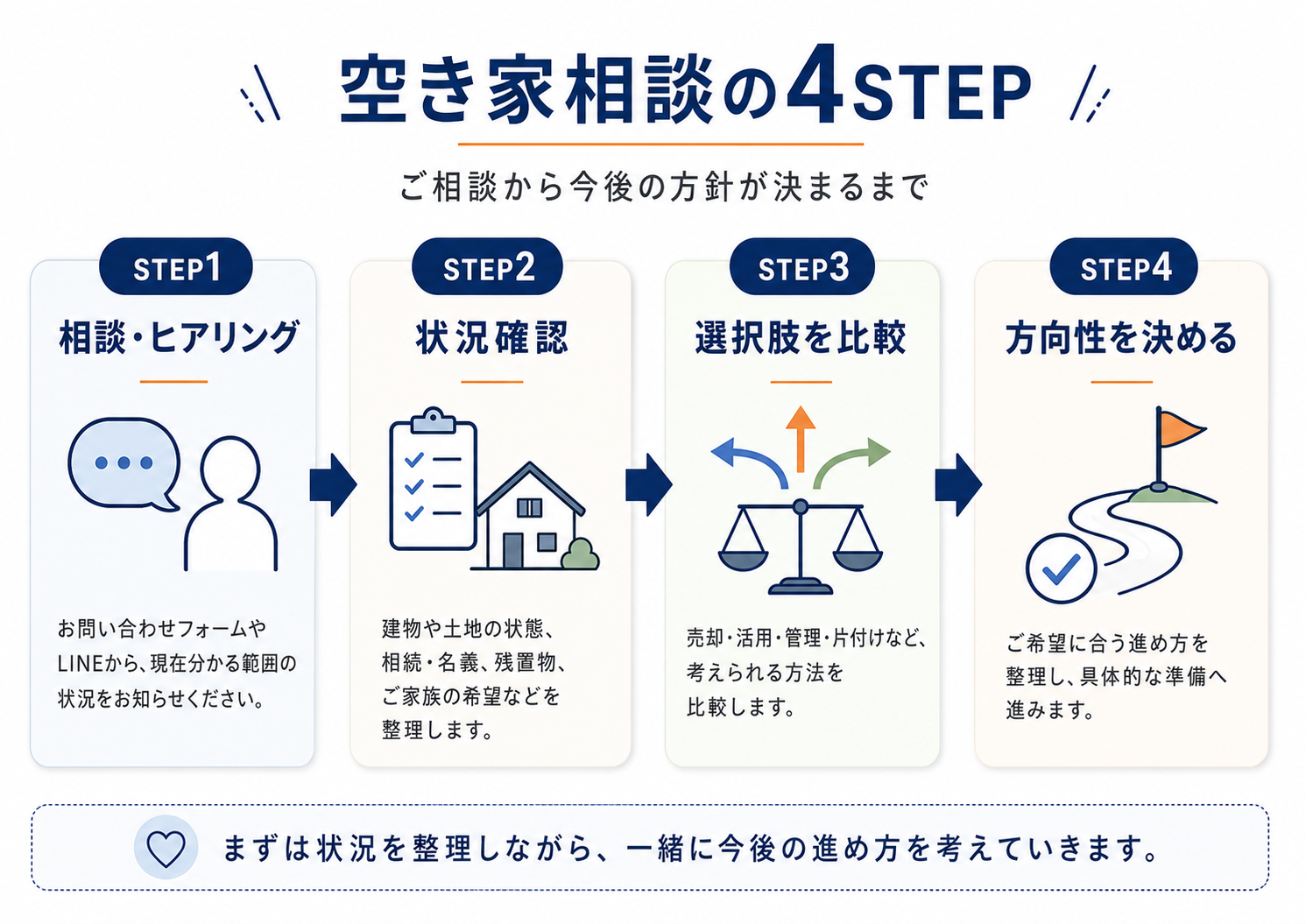 空き家相談の4STEP