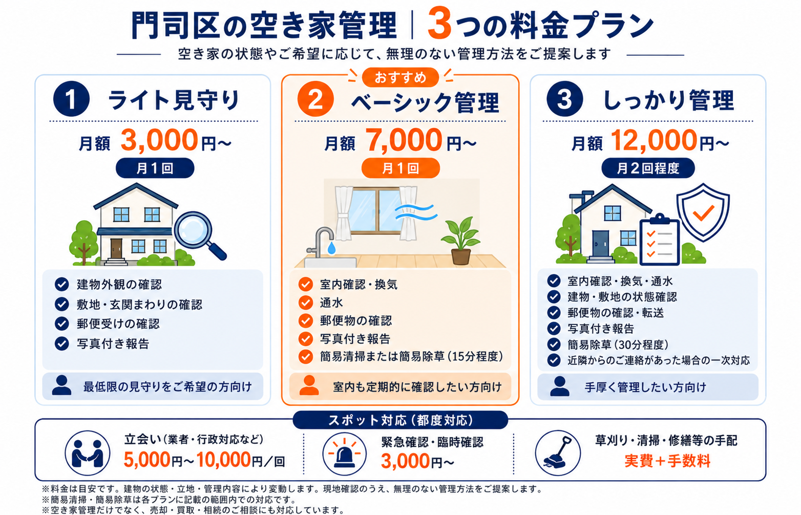 門司区の空き家管理サービス3つの料金プラン